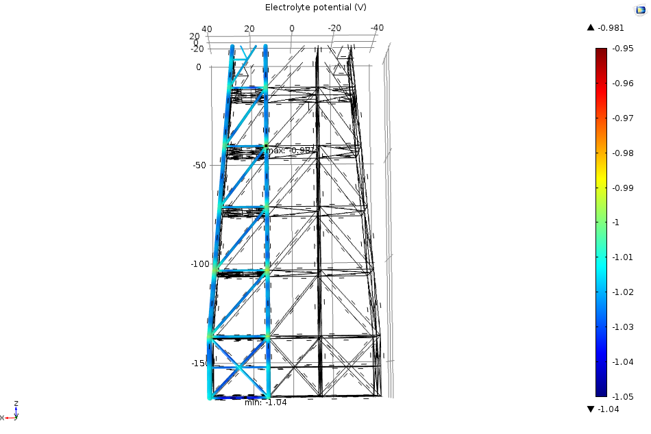 CP MODELING