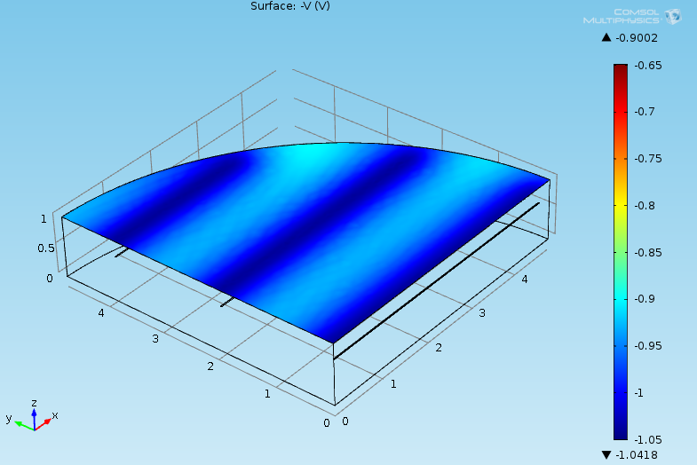 Computer Modeling