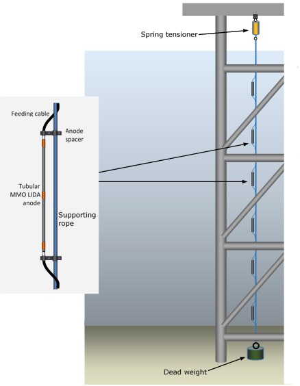 Retrofit di sistemi di protezione catodica di strutture offshore